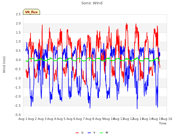 plot of Sonic Wind