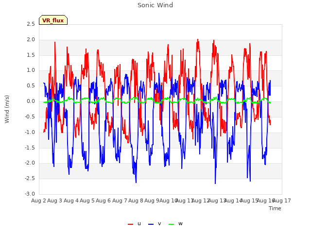 plot of Sonic Wind