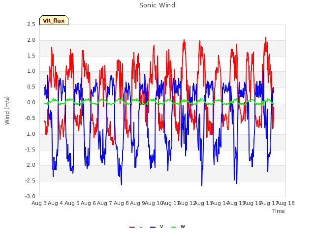 plot of Sonic Wind