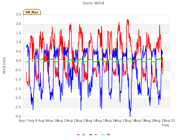 plot of Sonic Wind