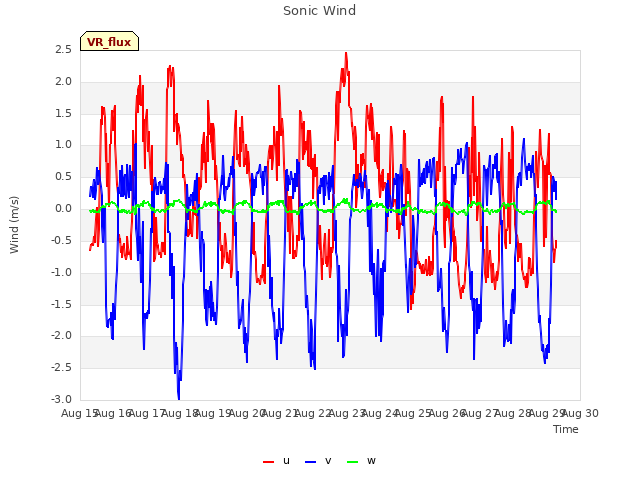 plot of Sonic Wind