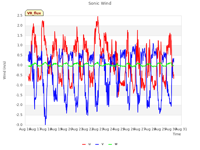 plot of Sonic Wind