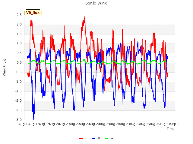 plot of Sonic Wind