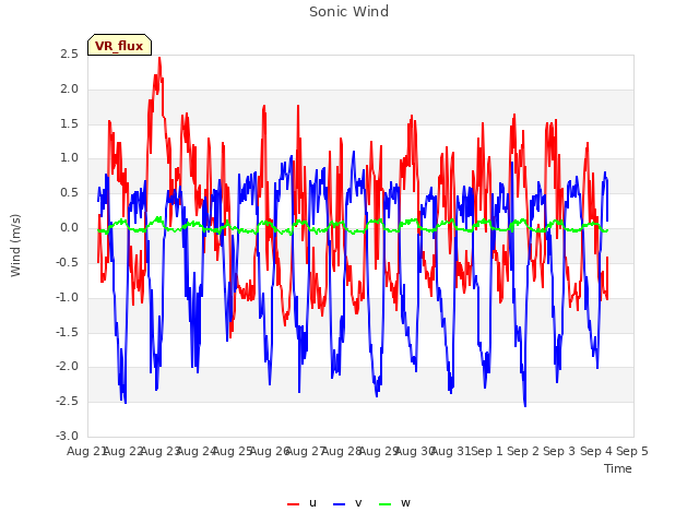 plot of Sonic Wind