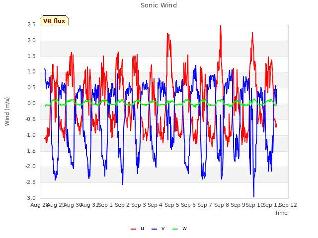 plot of Sonic Wind