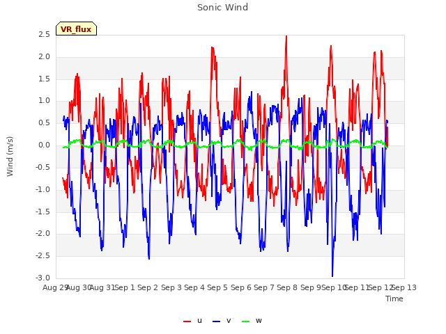 plot of Sonic Wind