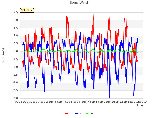 plot of Sonic Wind