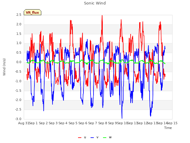 plot of Sonic Wind