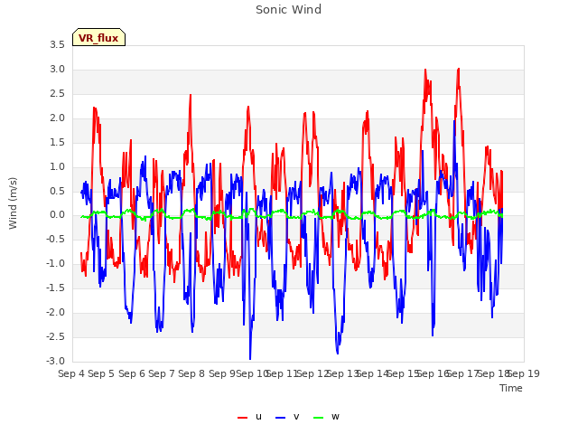 plot of Sonic Wind