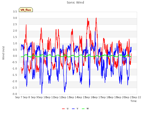 plot of Sonic Wind