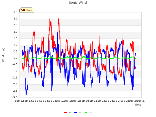 plot of Sonic Wind