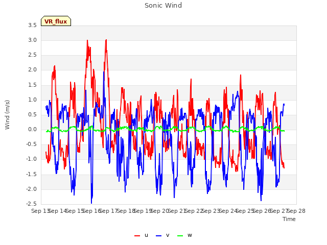 plot of Sonic Wind