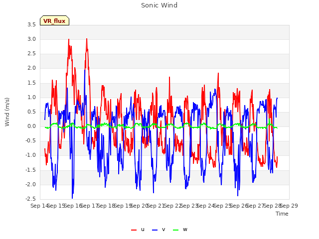 plot of Sonic Wind