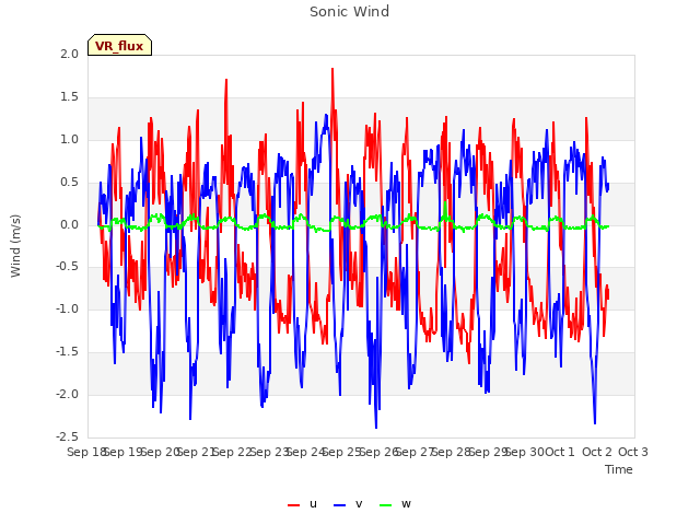 plot of Sonic Wind