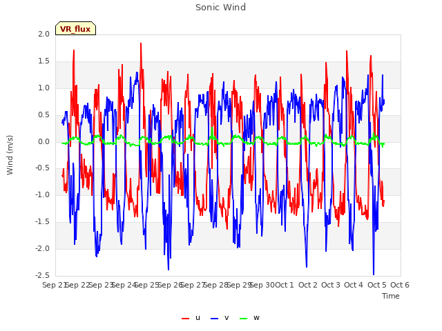 plot of Sonic Wind