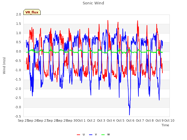 plot of Sonic Wind