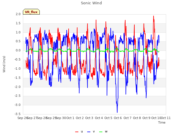 plot of Sonic Wind