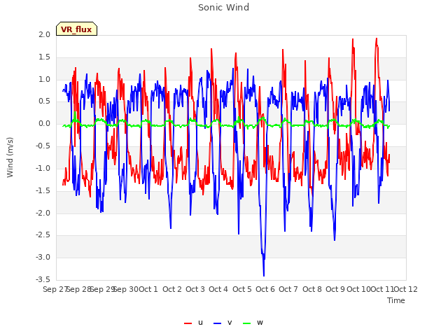 plot of Sonic Wind