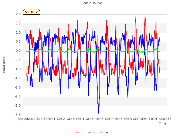 plot of Sonic Wind