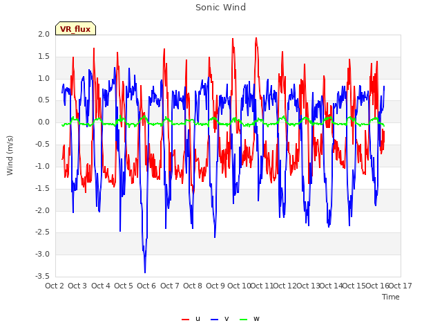 plot of Sonic Wind