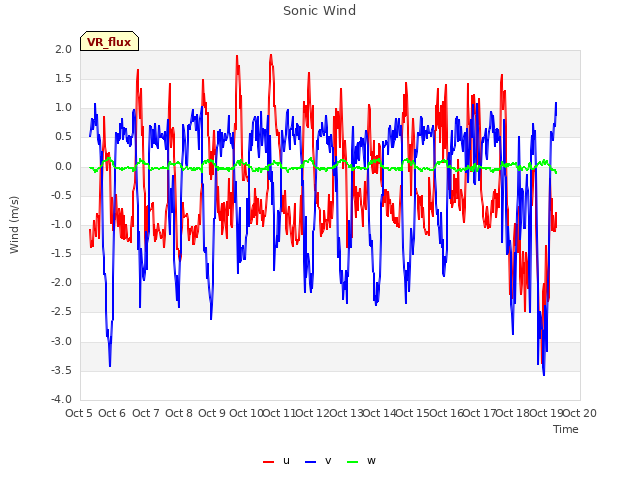 plot of Sonic Wind