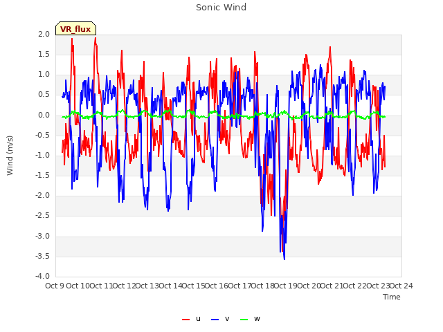 plot of Sonic Wind