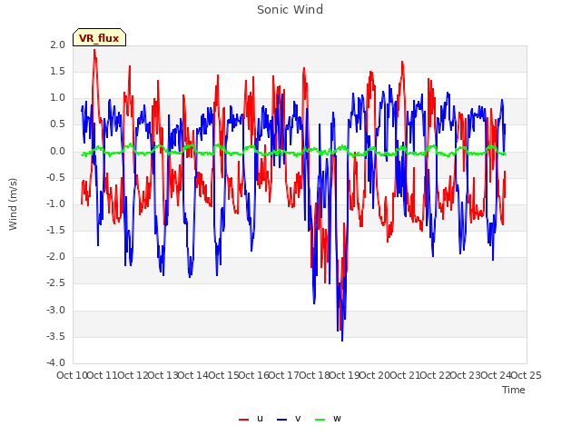 plot of Sonic Wind