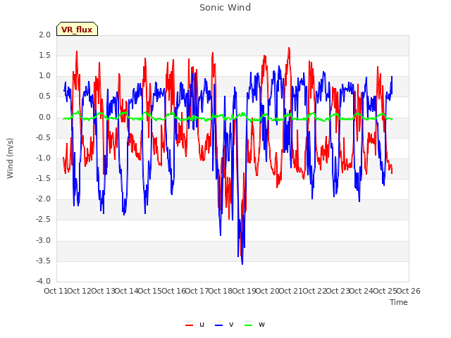 plot of Sonic Wind