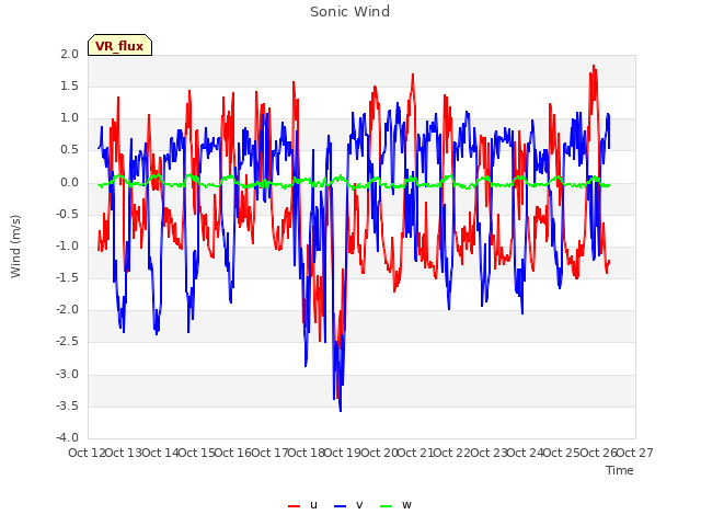 plot of Sonic Wind