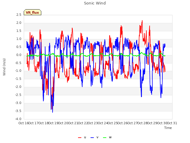 plot of Sonic Wind