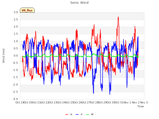 plot of Sonic Wind