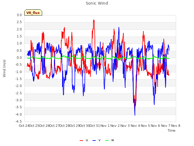 plot of Sonic Wind