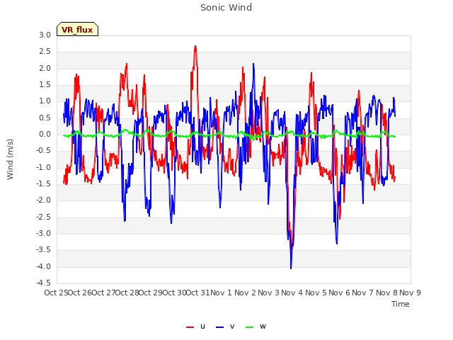 plot of Sonic Wind