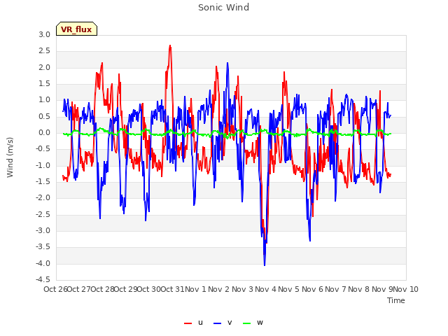 plot of Sonic Wind