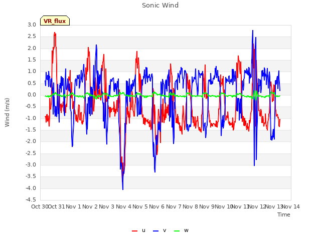 plot of Sonic Wind