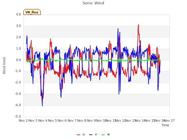 plot of Sonic Wind