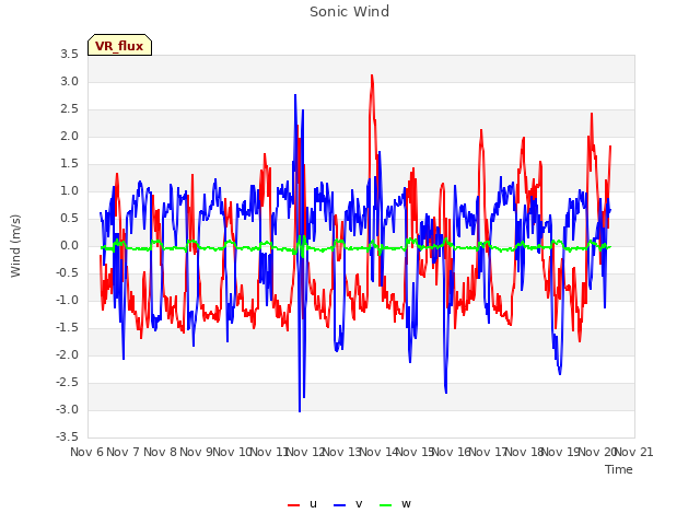plot of Sonic Wind