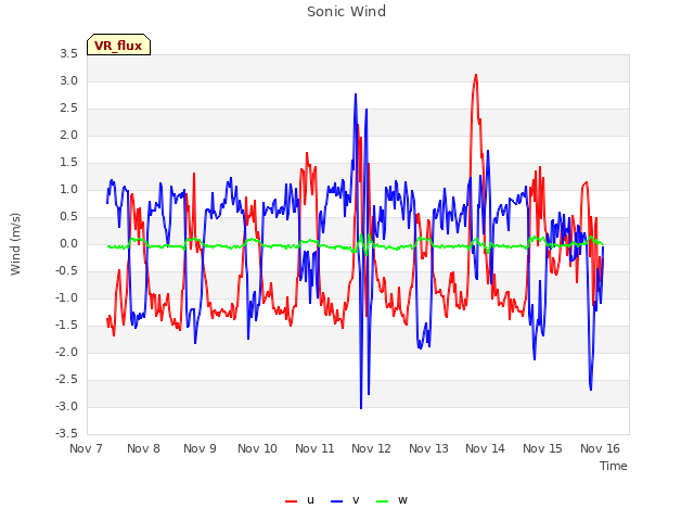 plot of Sonic Wind