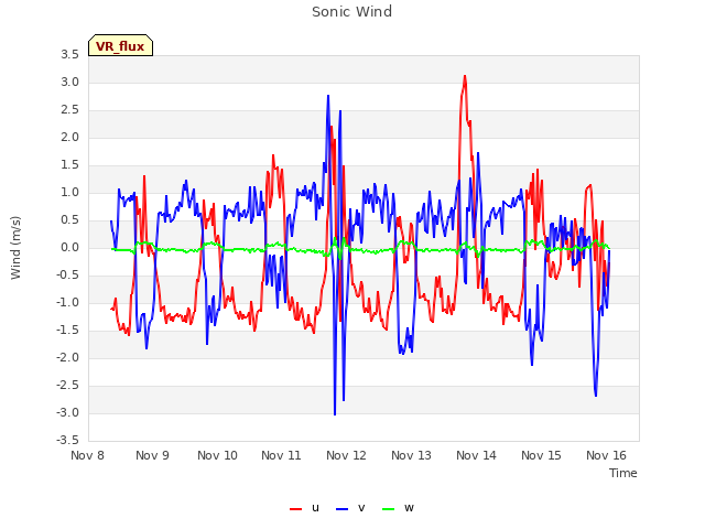 plot of Sonic Wind