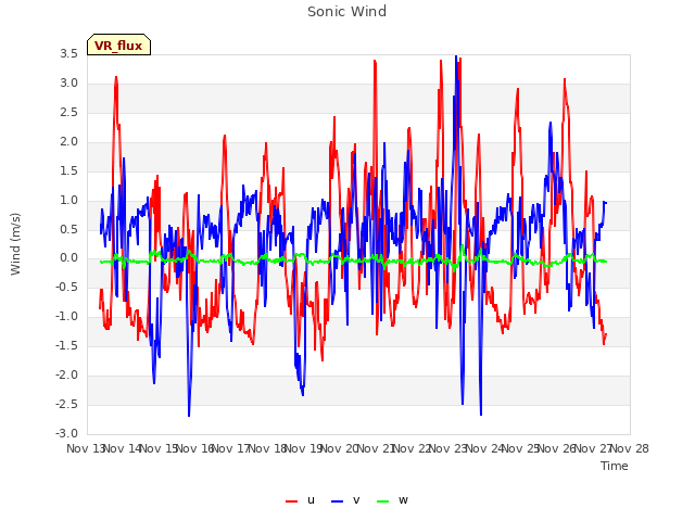 plot of Sonic Wind