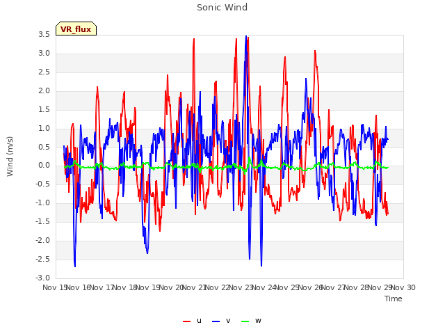 plot of Sonic Wind
