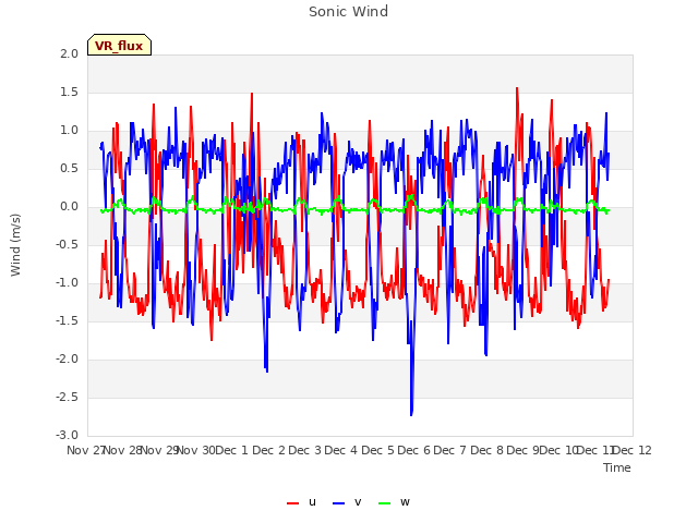 plot of Sonic Wind
