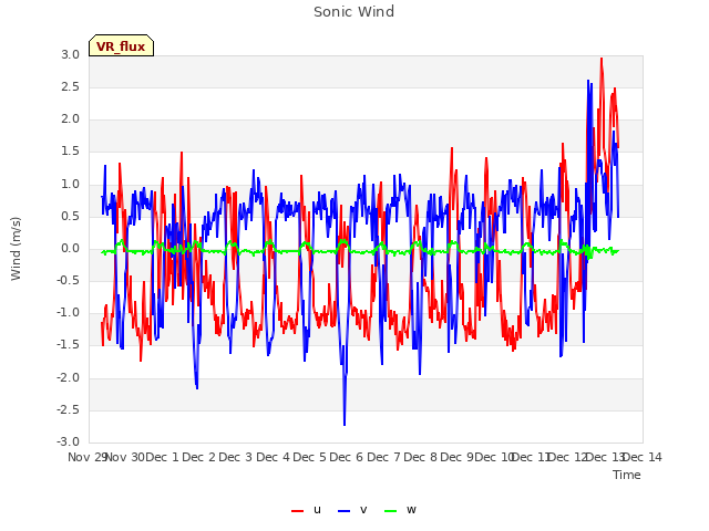 plot of Sonic Wind