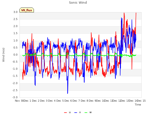 plot of Sonic Wind