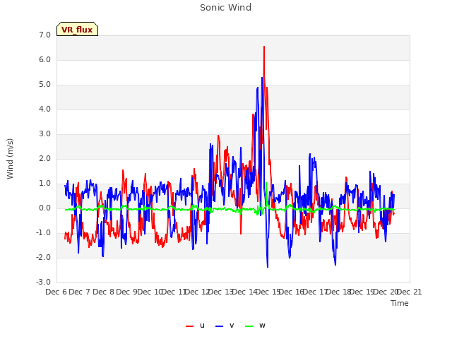 plot of Sonic Wind