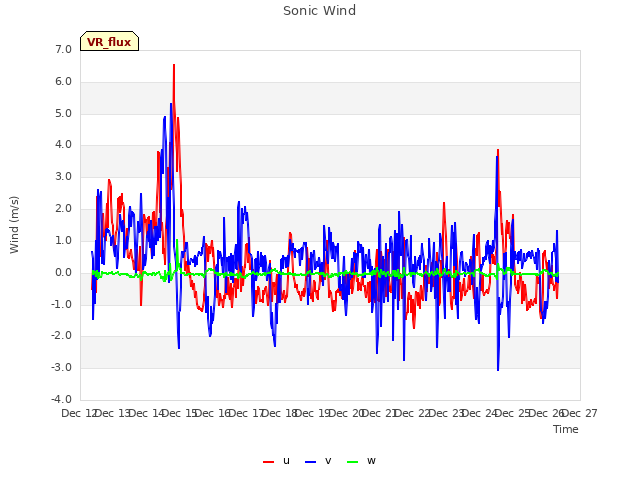 plot of Sonic Wind