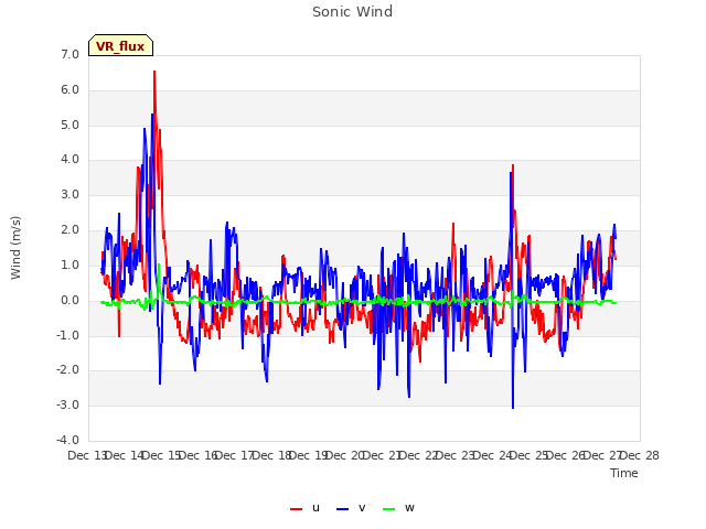 plot of Sonic Wind
