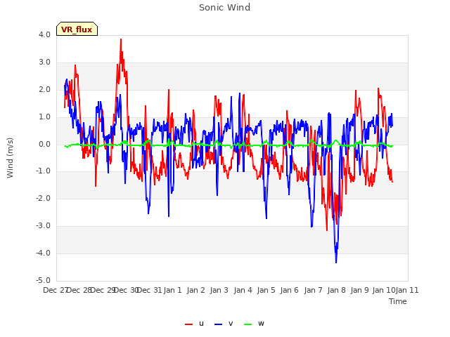 plot of Sonic Wind