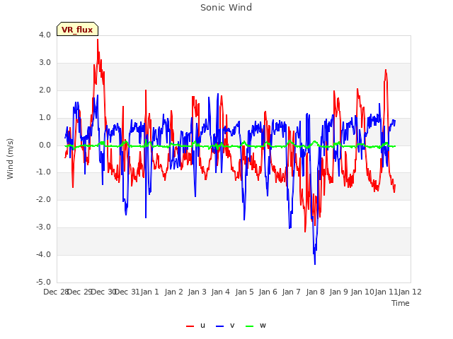 plot of Sonic Wind