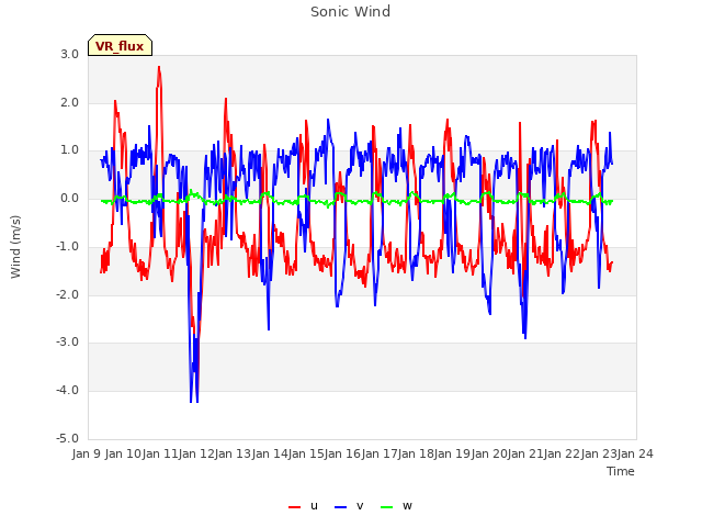 plot of Sonic Wind